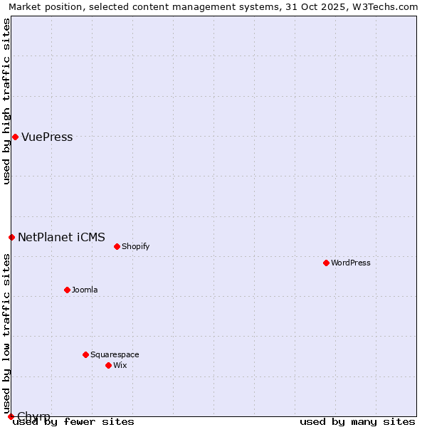 Market position of VuePress vs. NetPlanet iCMS vs. Chyrp