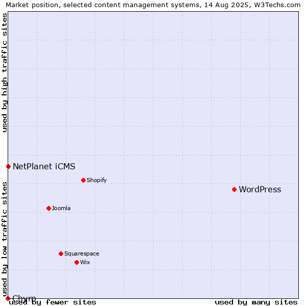 Market position of WordPress vs. NetPlanet iCMS vs. Chyrp