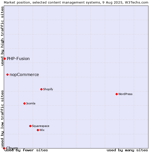 Market position of nopCommerce vs. PHP-Fusion vs. Chyrp