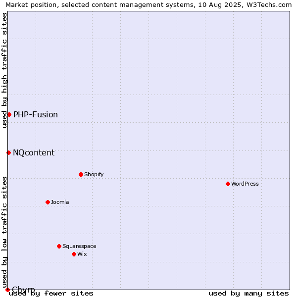 Market position of PHP-Fusion vs. NQcontent vs. Chyrp