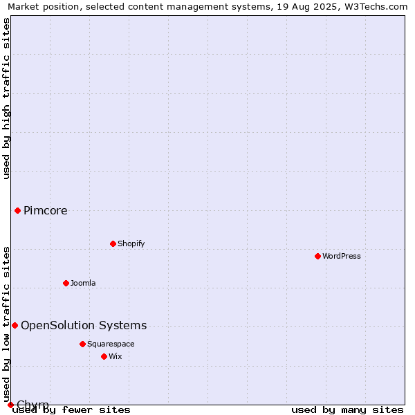 Market position of Pimcore vs. OpenSolution Systems vs. Chyrp