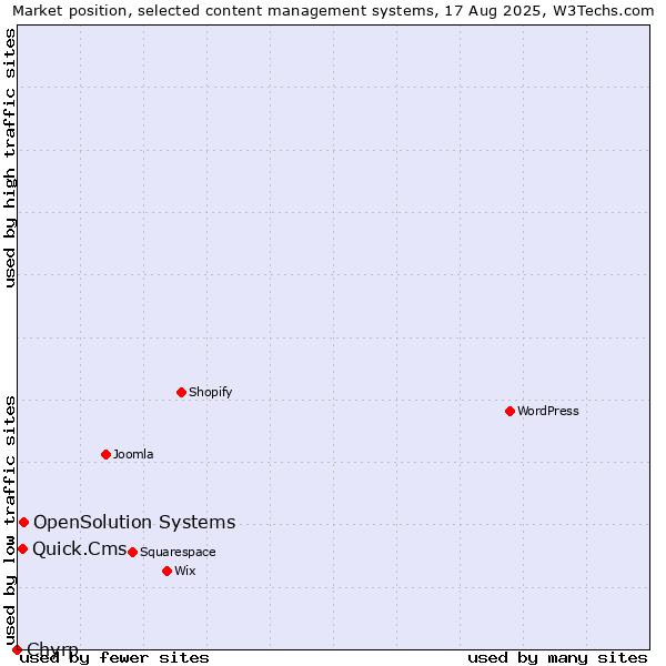 Market position of OpenSolution Systems vs. Quick.Cms vs. Chyrp