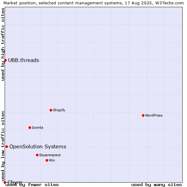 Market position of OpenSolution Systems vs. UBB.threads vs. Chyrp