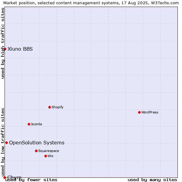 Market position of OpenSolution Systems vs. Xiuno BBS vs. Chyrp