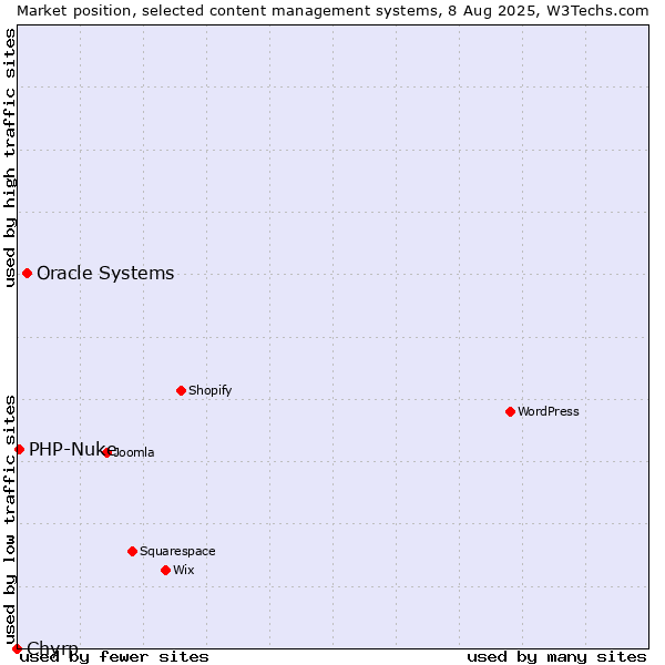 Market position of Oracle Systems vs. PHP-Nuke vs. Chyrp