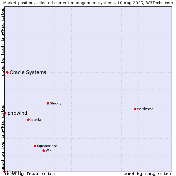 Market position of Oracle Systems vs. phpwind vs. Chyrp