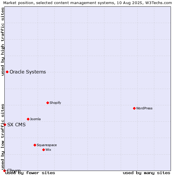 Market position of Oracle Systems vs. SX CMS vs. Chyrp