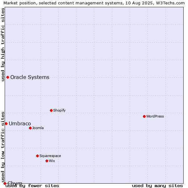Market position of Oracle Systems vs. Umbraco vs. Chyrp