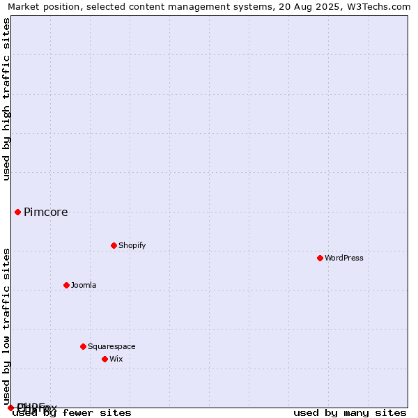 Market position of Pimcore vs. PHPFox vs. Chyrp
