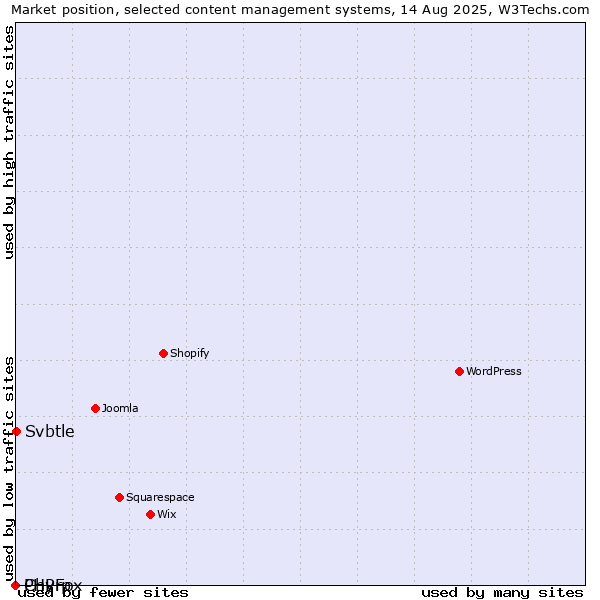 Market position of Svbtle vs. PHPFox vs. Chyrp