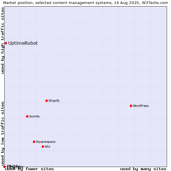 Market position of UptimeRobot vs. PHPFox vs. Chyrp