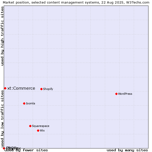 Market position of xt:Commerce vs. PHPFox vs. Chyrp