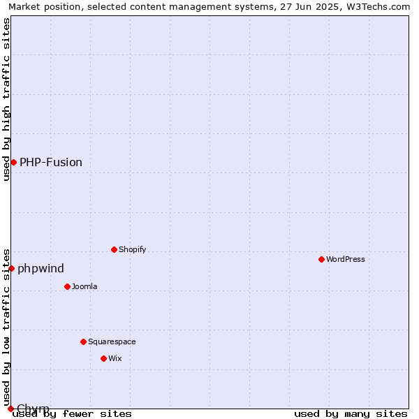 Market position of PHP-Fusion vs. phpwind vs. Chyrp