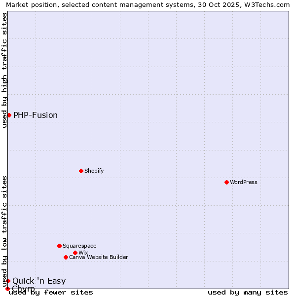Market position of PHP-Fusion vs. Quick 'n Easy vs. Chyrp