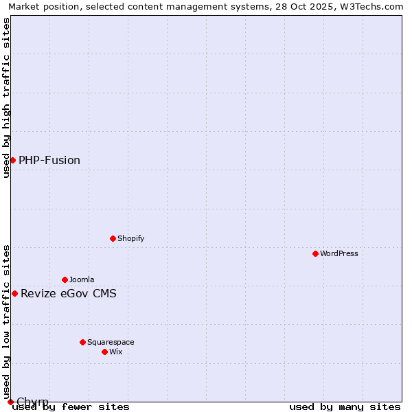 Market position of Revize eGov CMS vs. PHP-Fusion vs. Chyrp