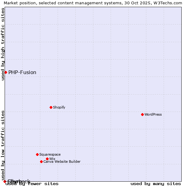 Market position of PHP-Fusion vs. Silvrback vs. Chyrp