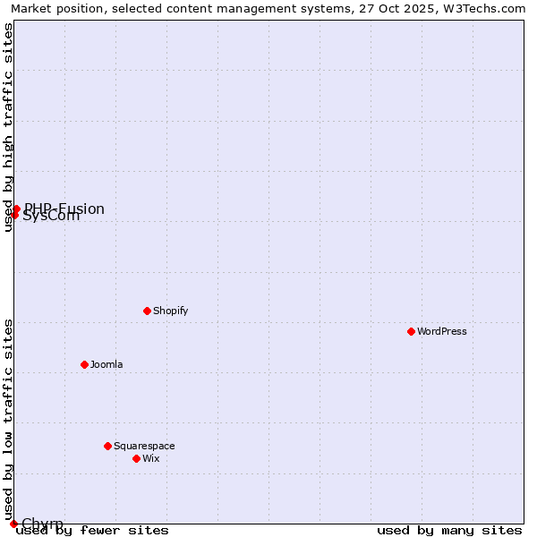 Market position of PHP-Fusion vs. SysCom vs. Chyrp