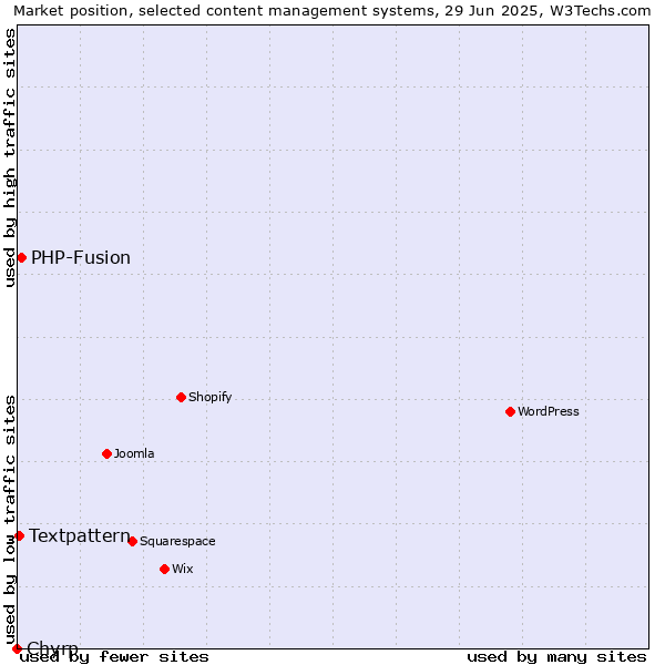 Market position of PHP-Fusion vs. Textpattern vs. Chyrp