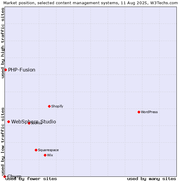 Market position of WebSphere Studio vs. PHP-Fusion vs. Chyrp