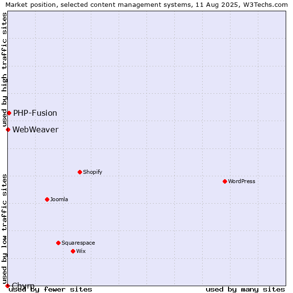 Market position of PHP-Fusion vs. WebWeaver vs. Chyrp
