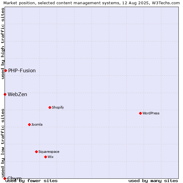 Market position of PHP-Fusion vs. WebZen vs. Chyrp