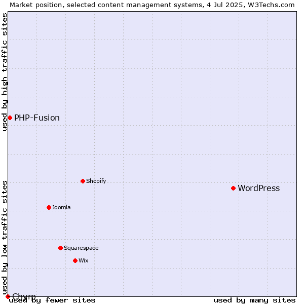 Market position of WordPress vs. PHP-Fusion vs. Chyrp