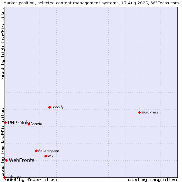 Market position of WebFronts vs. PHP-Nuke vs. Chyrp