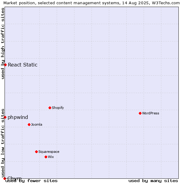 Market position of React Static vs. phpwind vs. Chyrp