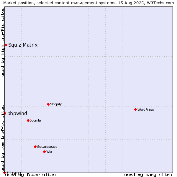 Market position of Squiz Matrix vs. phpwind vs. Chyrp