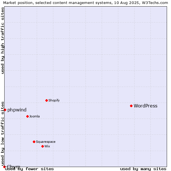 Market position of WordPress vs. phpwind vs. Chyrp