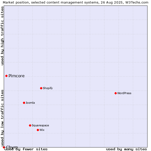 Market position of Pimcore vs. Chyrp