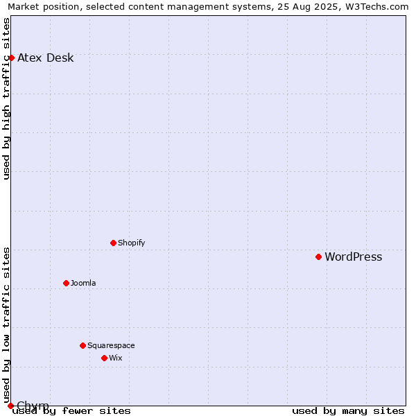 Market position of WordPress vs. Atex Desk vs. Chyrp