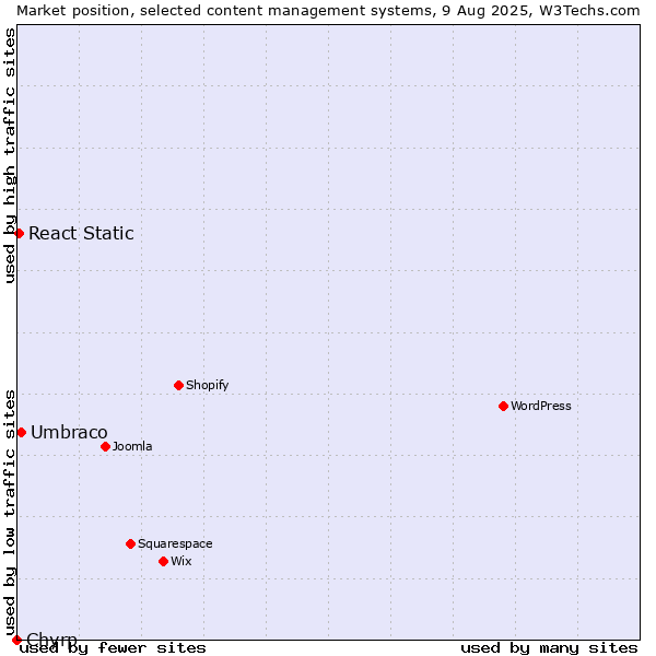 Market position of Umbraco vs. React Static vs. Chyrp