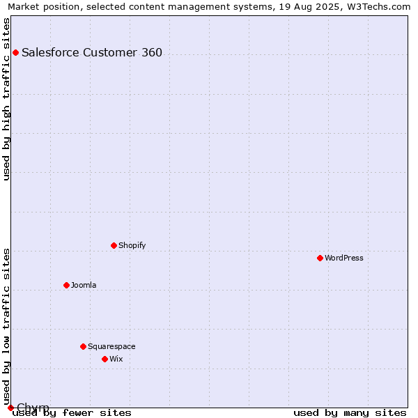 Market position of Salesforce Customer 360 vs. Chyrp