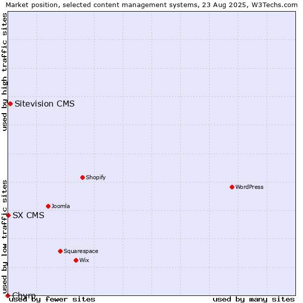Market position of Sitevision CMS vs. SX CMS vs. Chyrp