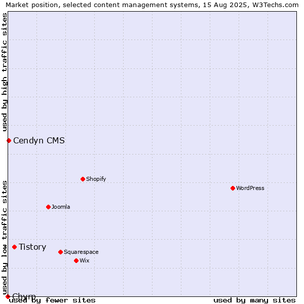 Market position of Tistory vs. Cendyn CMS vs. Chyrp