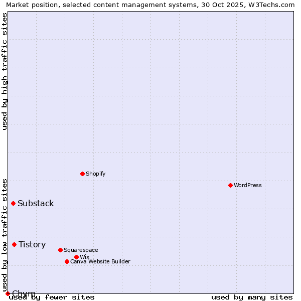 Market position of Tistory vs. Substack vs. Chyrp