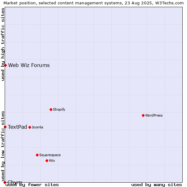 Market position of Web Wiz Forums vs. TextPad vs. Chyrp