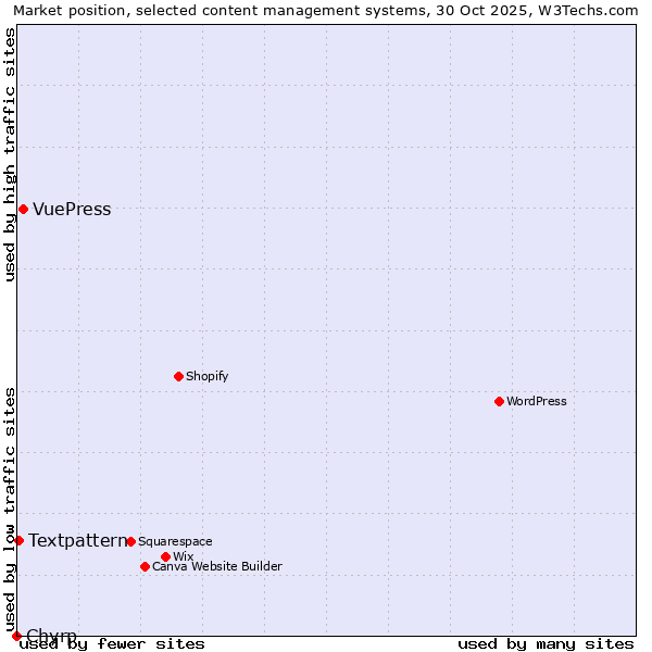 Market position of VuePress vs. Textpattern vs. Chyrp