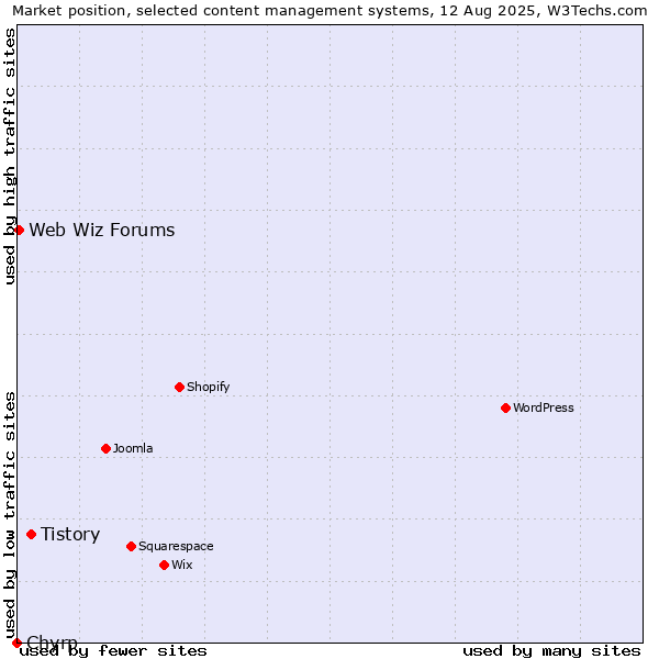 Market position of Tistory vs. Web Wiz Forums vs. Chyrp