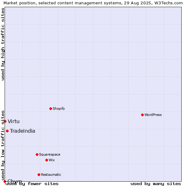 Market position of Tradeindia vs. Virtu vs. Chyrp