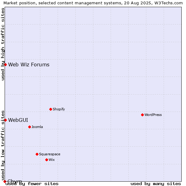 Market position of WebGUI vs. Web Wiz Forums vs. Chyrp
