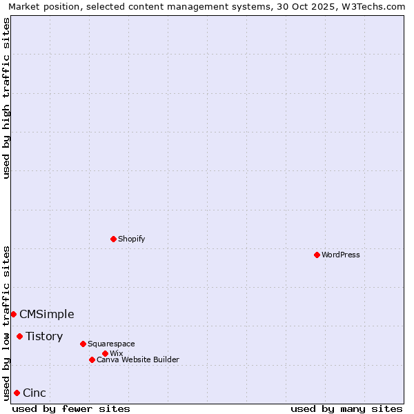 Market position of Tistory vs. Cinc vs. CMSimple