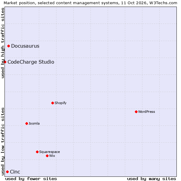 Market position of Docusaurus vs. Cinc vs. CodeCharge Studio