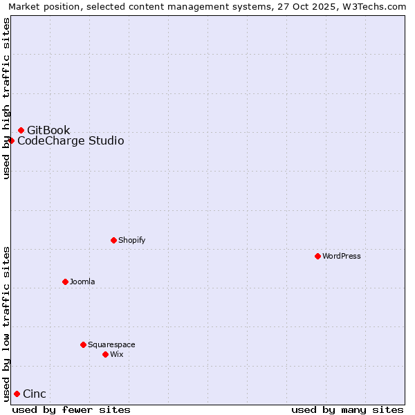 Market position of GitBook vs. Cinc vs. CodeCharge Studio