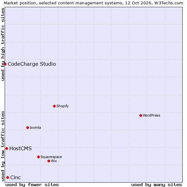 Market position of Cinc vs. HostCMS vs. CodeCharge Studio