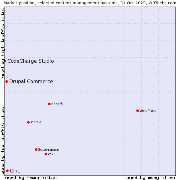 Market position of Cinc vs. Drupal Commerce vs. CodeCharge Studio