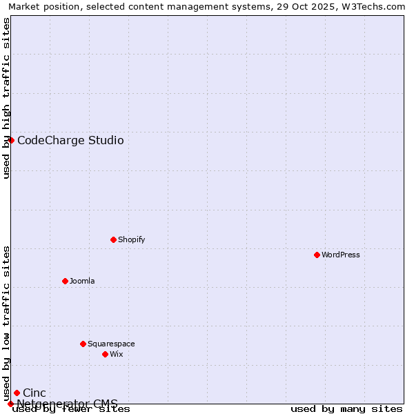 Market position of Cinc vs. CodeCharge Studio vs. Netgenerator CMS