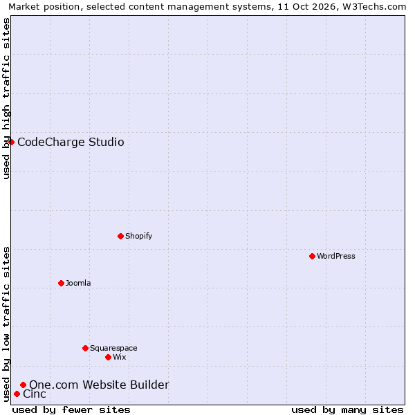 Market position of One.com Website Builder vs. Cinc vs. CodeCharge Studio