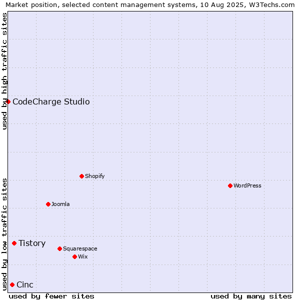 Market position of Tistory vs. Cinc vs. CodeCharge Studio